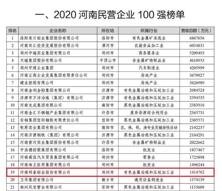 铝板厂家_尊龙人生就是博ag旗舰厅铝业再次荣获“河南民营企业100强”，排名稳中有升